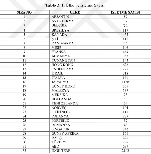 Tablo 3. 1. Ülke ve İşletme Sayısı 