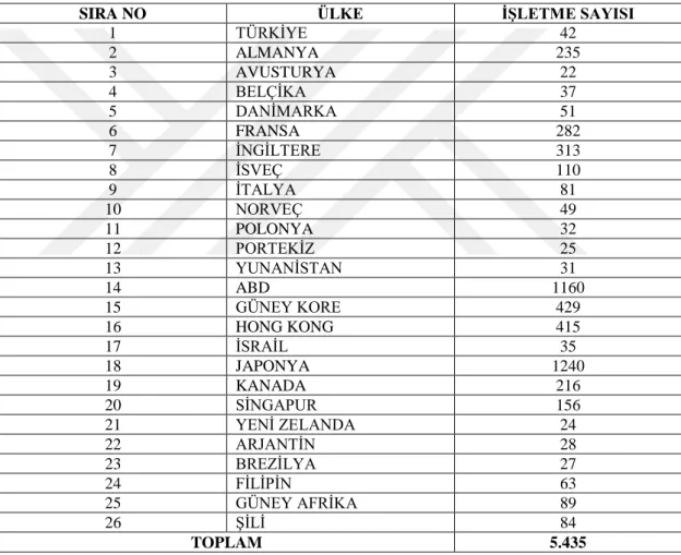 Tablo  3.1.’de  ilk  olarak  incelenen  ülke  sayısı  32  ve  işletme  sayısı  ise  10.279  olmuştur