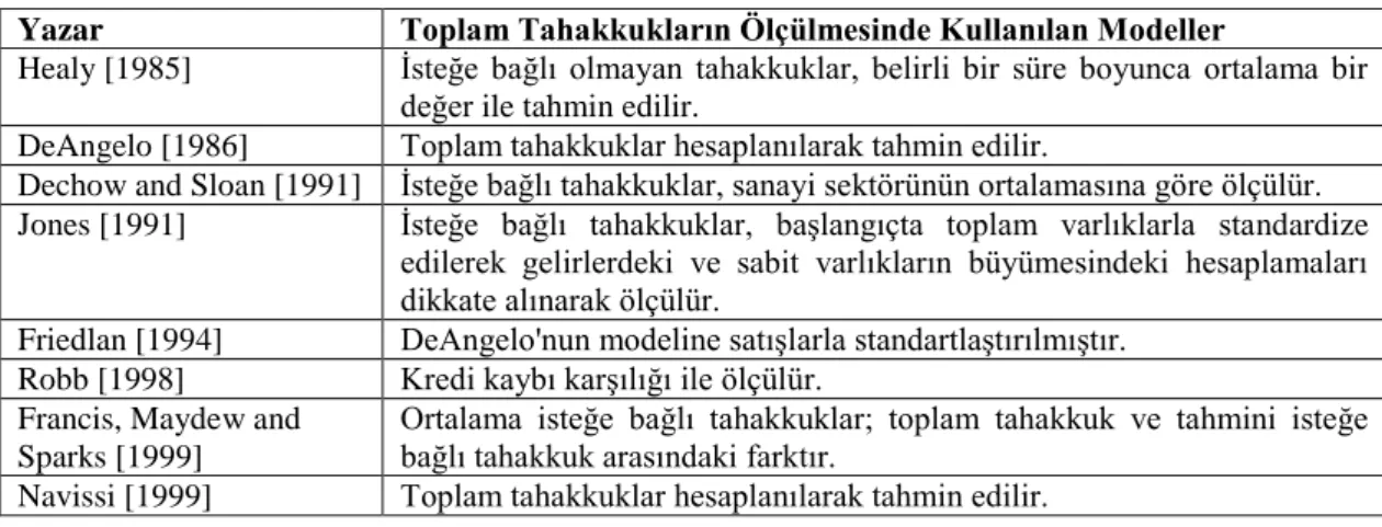 Tablo 2. 1. Toplam Tahakkukların Ölçülmesinde Kullanılan Modeller 