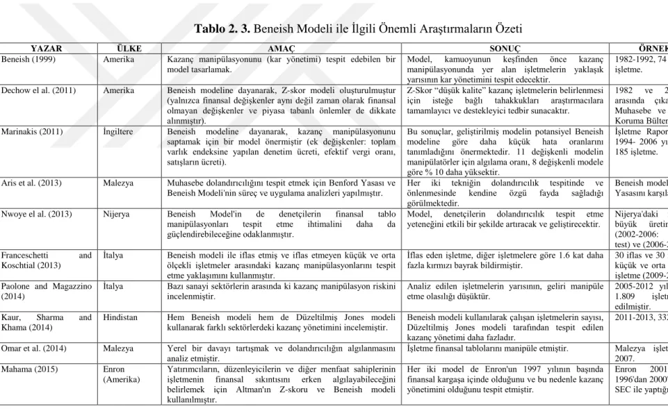 Tablo 2. 3. Beneish Modeli ile İlgili Önemli Araştırmaların Özeti 