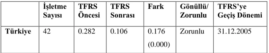 Tablo  1’de  yer  alan  analiz  sonuçlarına  göre,  26  ülkede  faaliyet  gösteren  5.435  işletmenin  TFRS/IFRS  öncesi  isteğe  bağlı  tahakkukların  oranı  0.54;  TFRS/IFRS  uygulanmaya  başladıktan  sonra  ise  isteğe  bağlı  tahakkukların  oranı 0.14 