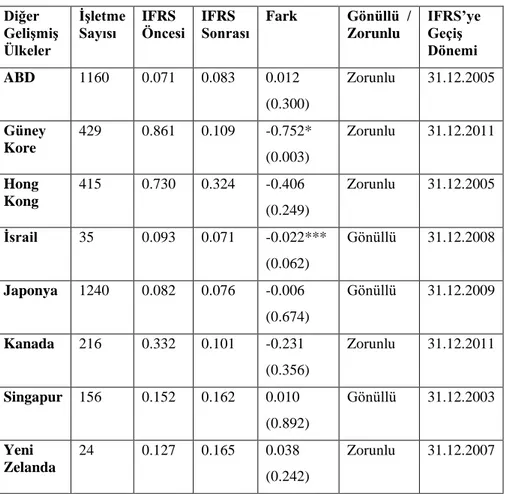 Tablo  4’te  yer  alan  analiz  sonucuna  göre  IFRS’yi  31.12.2011  tarihinde  zorunlu  olarak  uygulamaya  başlayan  Güney  Kore’deki  işletmelerde  IFRS  uygulamalarının  muhasebe  kalitesini  pozitif  yönde  etkilediği  saptanmış  (p&lt;0.01)  dolayısı