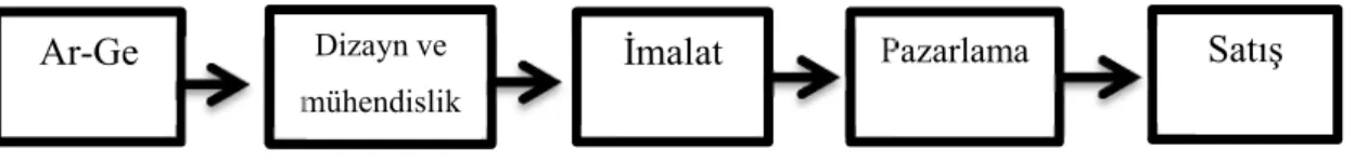 Şekil 1. 1. Teknoloji İtmeli Model 
