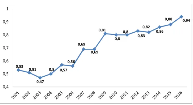 Şekil 3. 2. 2001-2016 Yıllarında Türkiye'de Ar-Ge Harcamalarının GSYİH'ya Oranı  (%) 