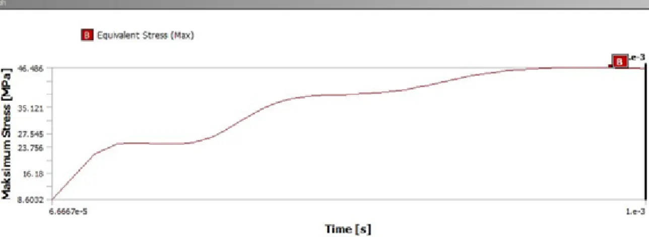 Figure 8. Time-maximum stress diagram of oak wood with a drop velocity of 4.88 m/s, damping coefficient 0.01