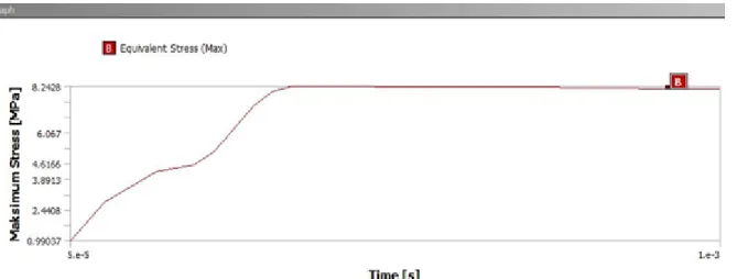 Figure 12. Time-maximum stress diagram of sprece wood with a drop velocity of 4.88 m/s