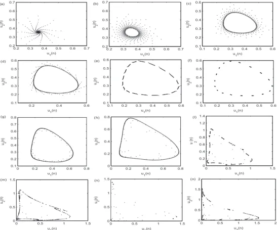 Figure 5. Phase portraits for values of r for the parameters values α = 0.4, β 0 = 1.2, β 1 = 1.2 where r = 2.75 (a), r = 2.83826 (b), r = 2.88 (c), r = 2.92 (d), r = 2.96 (e), r = 2.97 (f), r = 3.03 (g), r = 3.23 (h), r = 3.73 (l), r = 3.93 (m), r = 4.03 