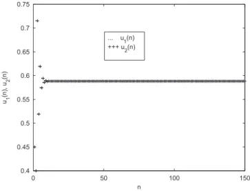Figure 1. A stable equilibrium point for the system (6).