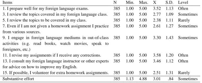 Table 4. Substantive effort levels of the students 