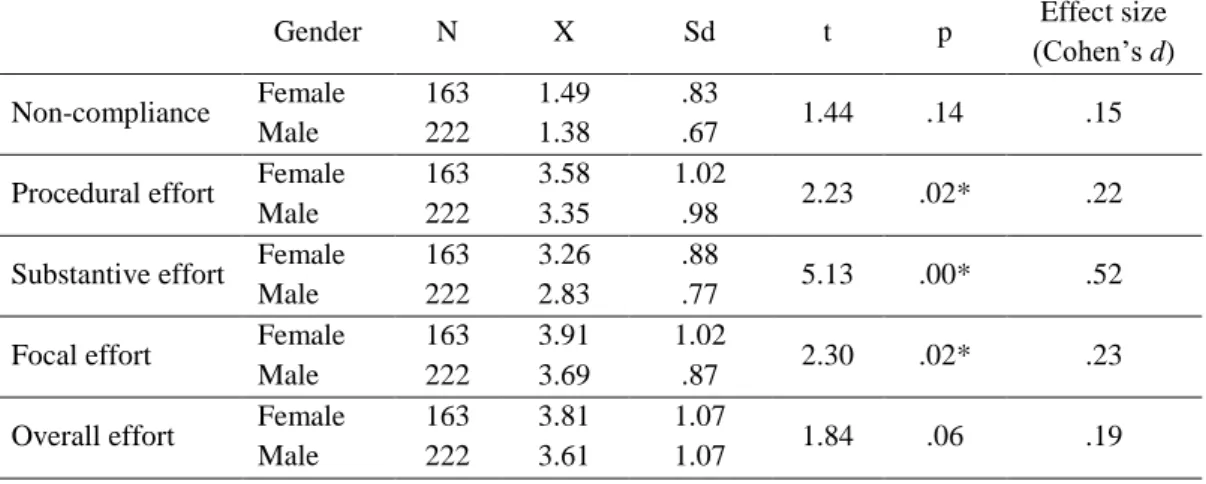 Table 5 indicated that the students’ mean score for focal effort was 3.78 and it was at “often” level