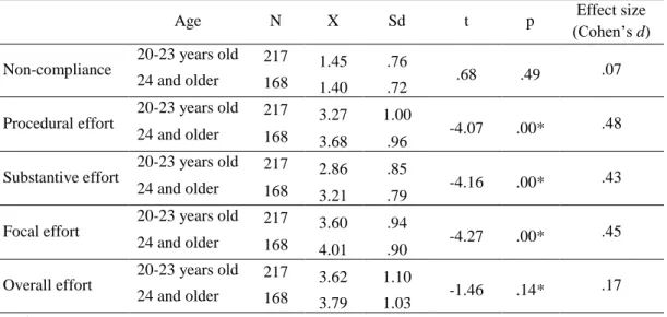 Table  8  showed  the  result  of  independent  samples  t-test  to  determine  whether  students’  non- non-compliance, procedural, substantive, focal and overall language learning effort levels differed in terms  of their age