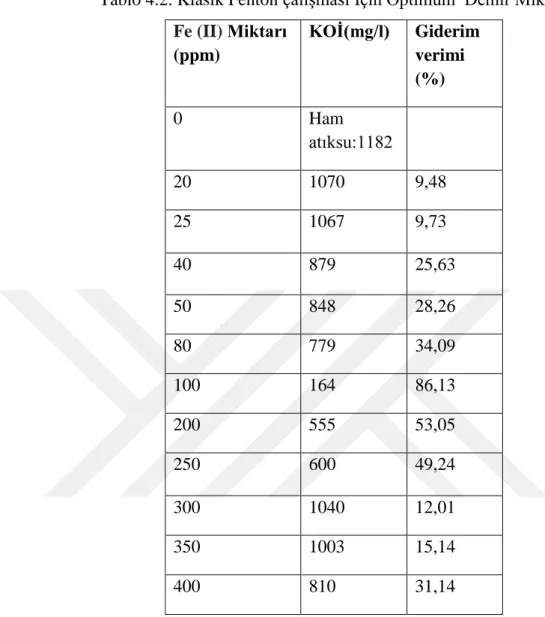 Tablo 4.2. Klasik Fenton çalışması İçin Optimum  Demir Miktarı  Fe (II) Miktarı  (ppm)  KOİ(mg/l)  Giderim verimi  (%)  0  Ham  atıksu:1182  20  1070  9,48  25  1067  9,73  40  879  25,63  50  848  28,26  80  779  34,09  100  164  86,13  200  555  53,05  2