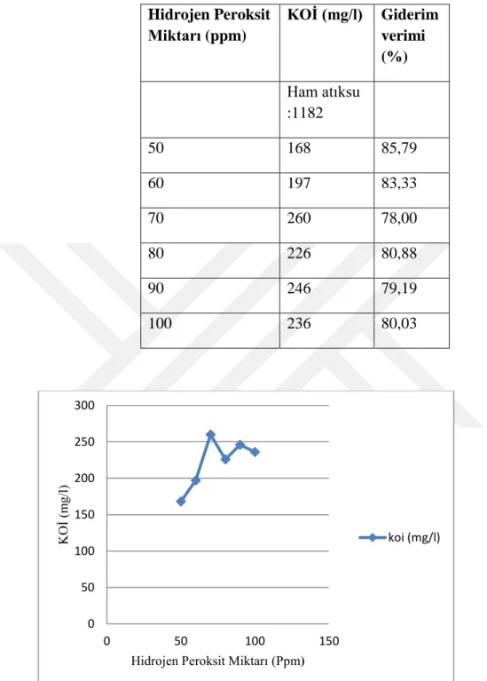 Tablo 4.3. Foto Fenton deneysel çalışması Optimum Hidrojen Peroksit Miktarı  Hidrojen Peroksit  Miktarı (ppm)  KOİ (mg/l)  Giderim verimi  (%)  Ham atıksu  :1182  50  168  85,79  60  197  83,33  70  260  78,00  80  226  80,88  90  246  79,19  100  236  80,