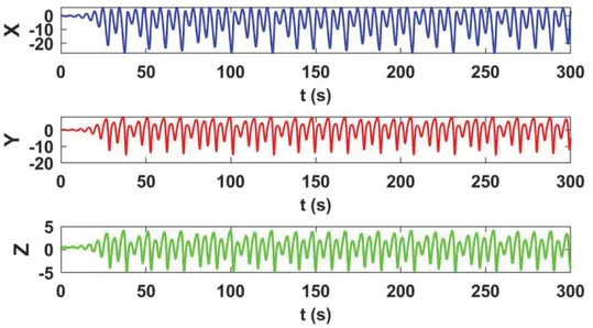 Figure 1: Numerical calculation results of state variables of Sprott N chaotic system (1) in Matlab-Simulink program  3