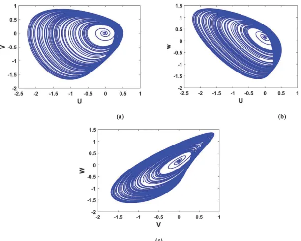 Figure 3: Phase portraits of scaled Sprott N chaotic system (3) in Matlab-Simulink program (a) u-v (b) u-w (c) v-w  4