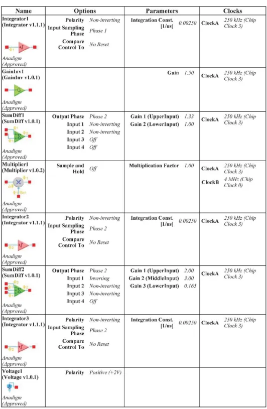 Figure 5: The parameter values of the CAMs used in the FPAA design 