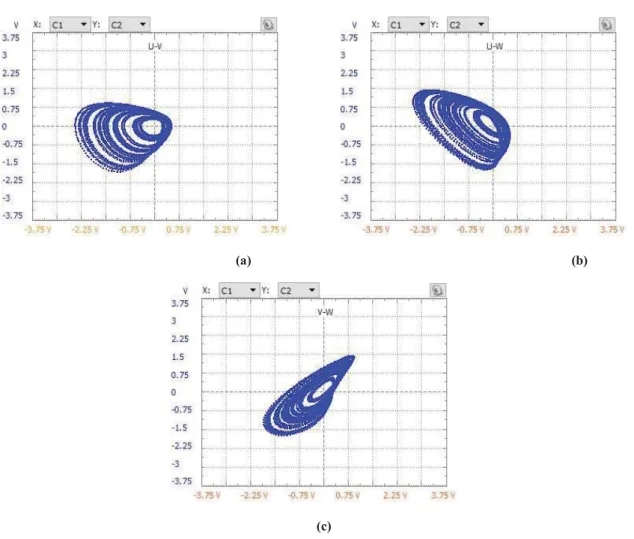 Figure 6: The oscilloscope outputs of the implemented FPAA based system (a) u-v (b) u-w (c) v-w  5