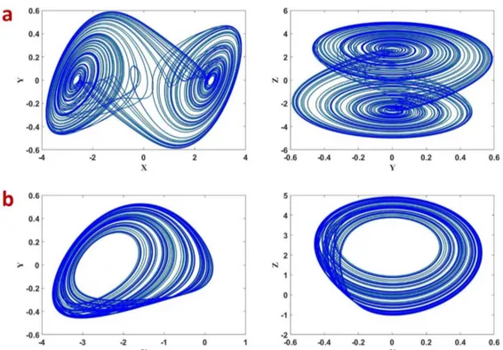 Figure 2. Phase portraits of the fractional-order abs system (FOABS) (8) for (a) β = 12.8; (b) β = 14