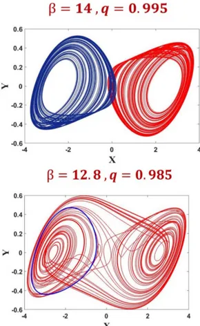 Figure 6. the coexisting attractors shown by the FOABS system (8).