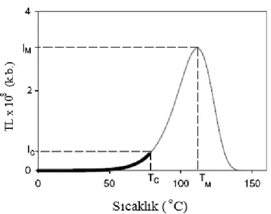 Şekil  2.17,  bir  TL  ışıma  eğrisinin  ilk  artış  kısmını  göstermektedir.  İlk  artış  yöntemi  uygulanırken, ln(I)’ya karşı 1/kT’ nin grafiği çizilir ve lineer bir doğru elde edilir (Şekil  2.18.)