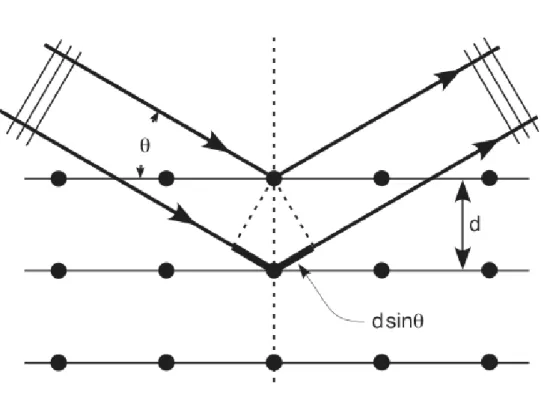 Şekil 2.20. Bir kristal yapıdaki ardışık düzlemlerden x-ışınlarının saçılması. 