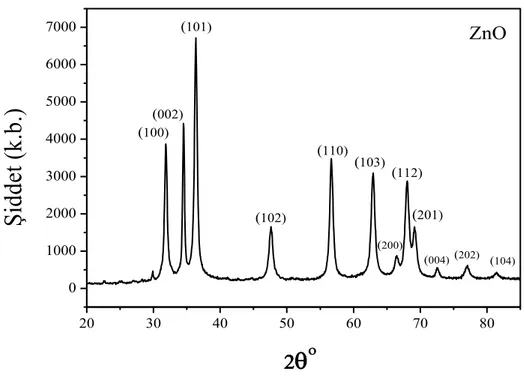 Şekil 4.2. ZnO kristallerinde yansıma düzlemleri ile birlikte x-ışını kırınımı spektrumu