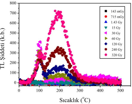 Şekil  4.4.  ZnO  nanokristallerinde  90 Sr  β-ışını  kaynağı  ile  farklı  dozlarda  ışınlama  yapıldıktan sonra alınan TL ışıma eğrileri