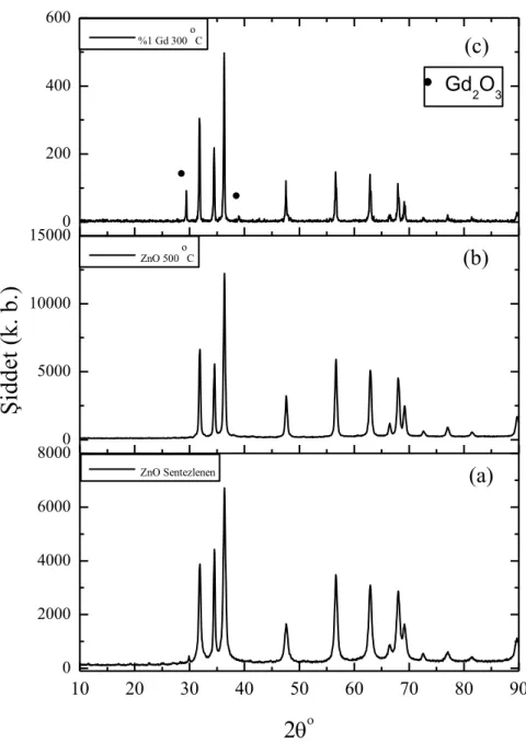 Şekil 4.6.  ZnO  nanokristali  (a)  Sentezlenen,  (b)  500  o C’de  tavlanmış,  (c)  %1  Gd  katkılanmış  sadece  300  o C’de  kalsinasyon  işleminden  sonra  alınan  x-ışını  grafikleri