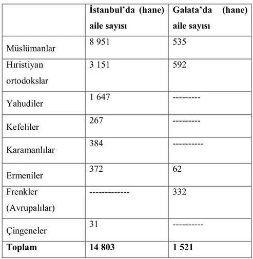 Tablo I: 1477 Sayımına Göre İstanbul ve Galata Nüfusu  İstanbul’da  (hane)  aile sayısı   Galata’da  (hane) aile sayısı   Müslümanlar  8 951  535  Hıristiyan  ortodokslar  3 151  592  Yahudiler   1 647  ---------  Kefeliler   267  ---------  Karamanlılar  