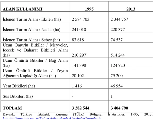 TABLO 1 : GAP Bölgesinde Alan Kullanımı  
