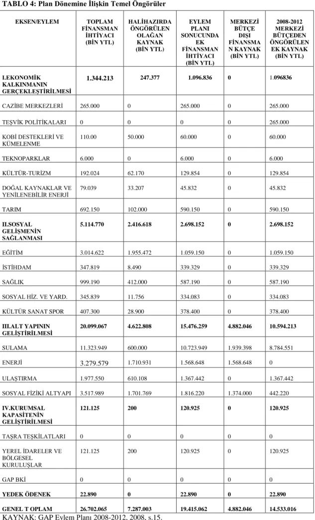 TABLO 4:  Plan Dönemine İlişkin Temel Öngörüler