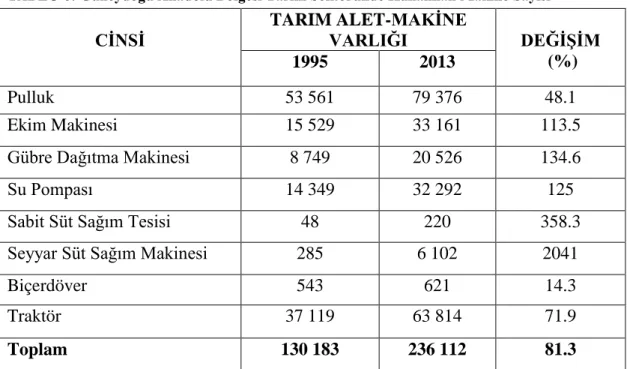 TABLO 6:  Güneydoğu Anadolu Bölgesi Tarım Sektöründe Kullanılan Makine Sayısı  