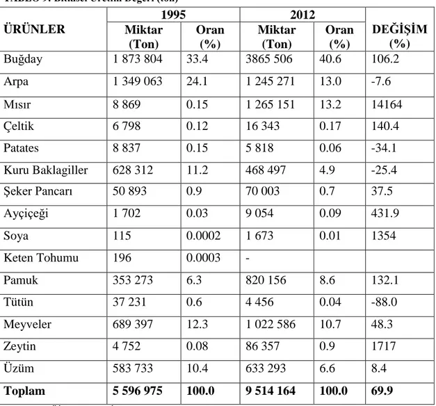 TABLO 9:  Bitkisel Üretim Değeri (ton) 