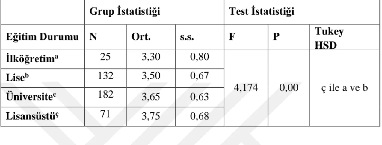 Tablo 13. Araştırmaya katılanların eğitim durumları ile Kapadokya’nın gastronomik unsurları  hakkındaki algılarına ilişkin farklılığın anova testi sonuçları 