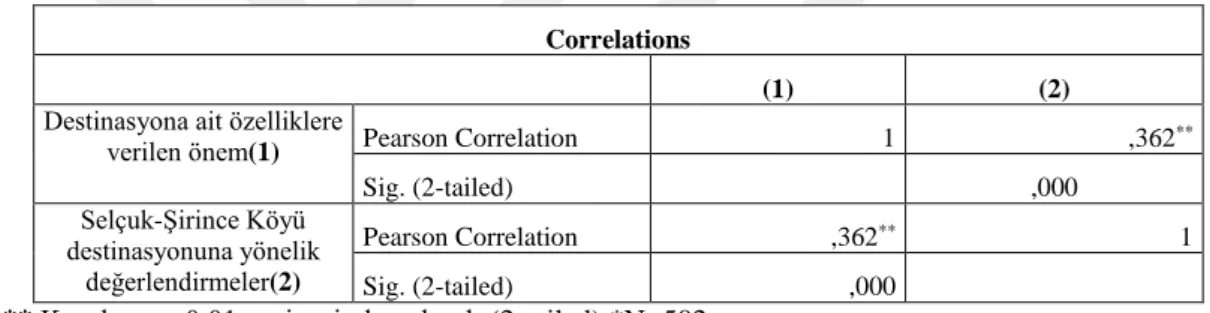 Tablo 3.4. Bir Destinasyona Ait Özelliklere Verilen Önem İle Selçuk-Şirince Köyü Destinasyonuna  Yönelik Değerlendirmelerini İnceleyen Korelasyon Analizi ve Sonuçları 