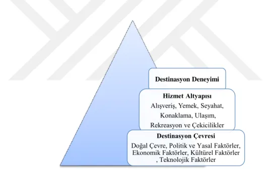 Şekil 2.1. Destinasyonun Kavramsal Modeli  Kaynak: (Murphy, Pritchard ve Smith, 2000: 46)