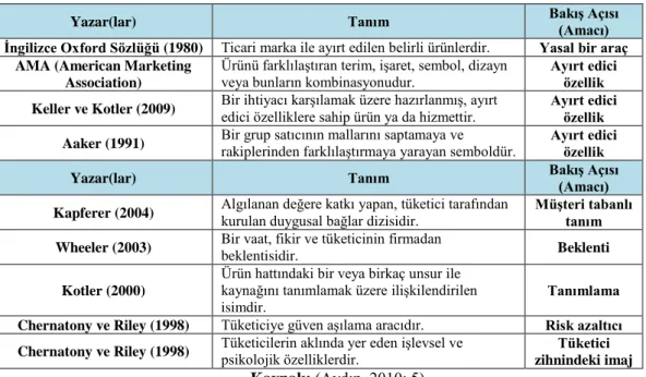 Tablo 2.2. Marka Tanımları 