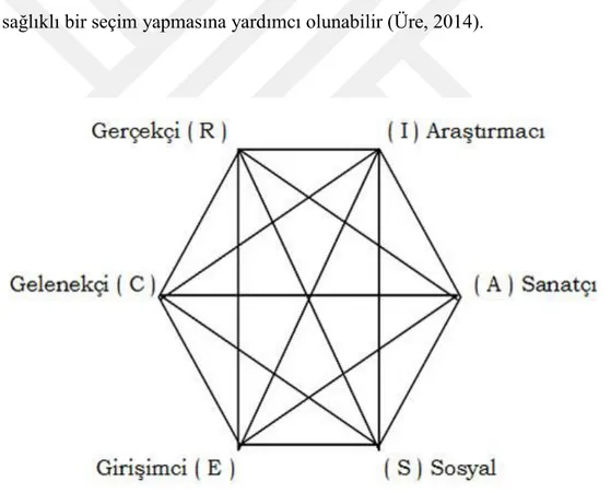 ġekil 3: Holland‟ın Altı Kişilik Tipi 