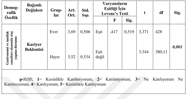 Tablo  7‟deki  verilere  göre,  gastronomi  ve  mutfak  sanatları  alanında  staj  yapma  değişkeni  açısından  öğrencilerin  kariyer  beklentileri  (p=0,001&lt;0,01)  arasında  istatistiksel olarak anlamlı bir fark olduğu tespit edilmiştir