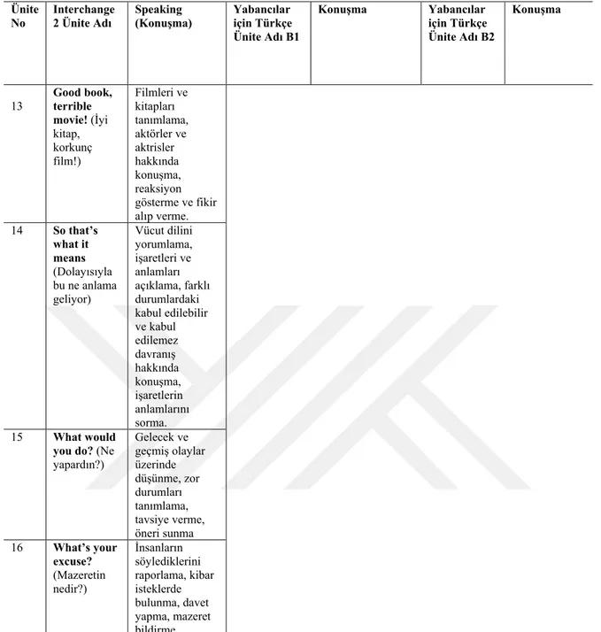 Tablo  19’da  her  iki  setin  de  hedeflediği  kazanımlar  karşılaştırılmıştır.  Benzer  kazanımların  hedeflendiği anlaşılmıştır