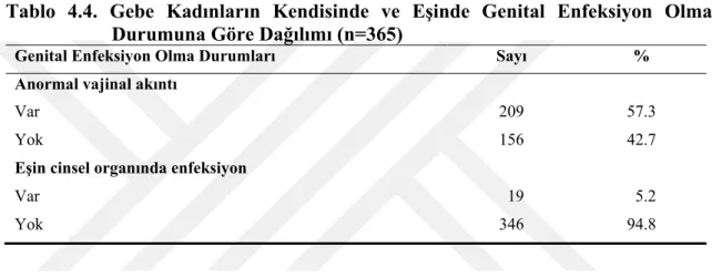 Tablo  4.4.  Gebe  Kadınların  Kendisinde  ve  Eşinde  Genital  Enfeksiyon  Olma  Durumuna Göre Dağılımı (n=365) 