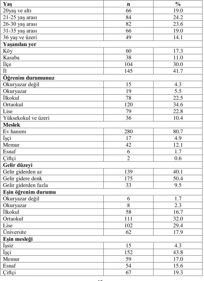 Tablo 4.1. Gebelerin Sosyo-demografik Özelliklerine Göre Dağılımı(N=347) 