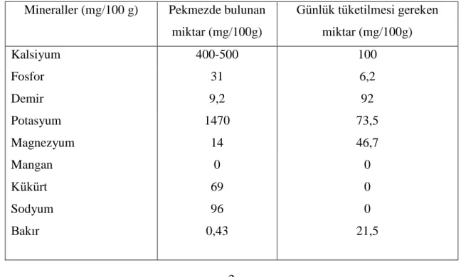 Tablo 1.1 Pekmezde bulunan bazı mineral maddeler ve günlük alınması gereken miktarlar  [15] 