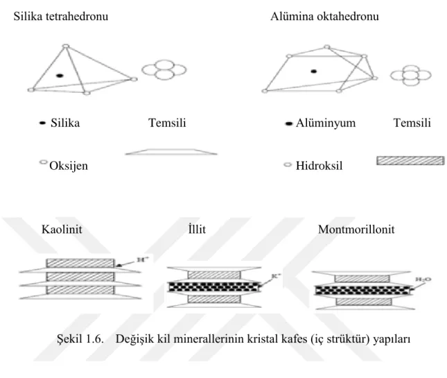 Şekil 1.6.   Değişik kil minerallerinin kristal kafes (iç strüktür) yapıları 