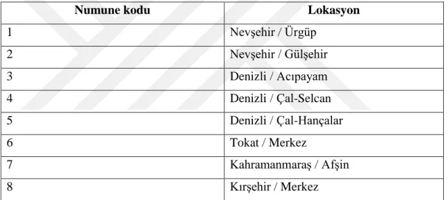 Tablo 3.1.   Analizi yapılan pekmez topraklarıyla ilgili genel bilgiler 