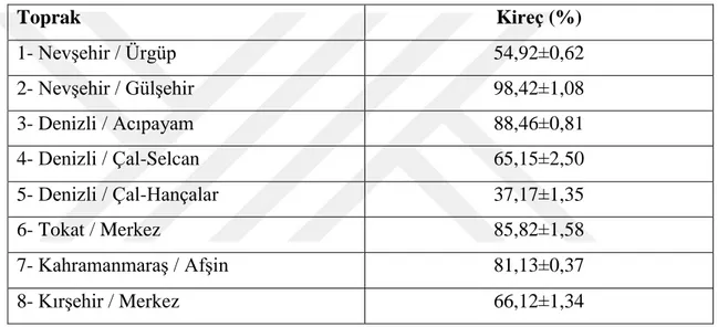 Tablo 4.1   Farklı yerlerden temin edilen pekmez topraklarında belirlenen kireç içerikleri 