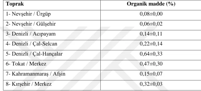Tablo 4.4.   Farklı yerlerden temin edilen pekmez topraklarında belirlenen organik madde  değerleri 