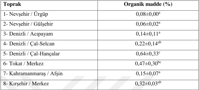Tablo 4.6.  Farklı  yerlerden  temin  edilen  pekmez  topraklarının  organik  madde  değerlerine ait Duncan çoklu karşılaştırma test sonuçları 