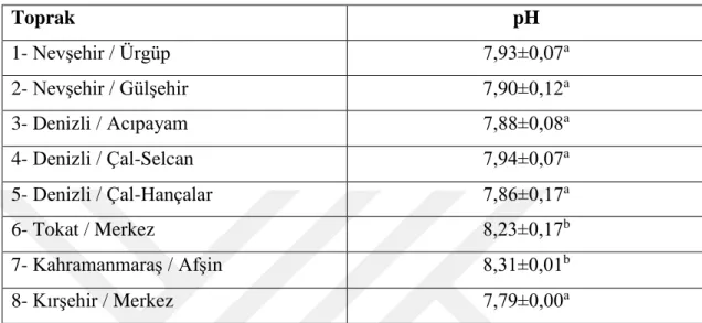 Tablo  4.9’da  farklı  yerlerden  temin  edilen  pekmez  topraklarında  belirlenen  pH  değerlerine ait Duncan çoklu karşılaştırma test sonuçları verilmiştir