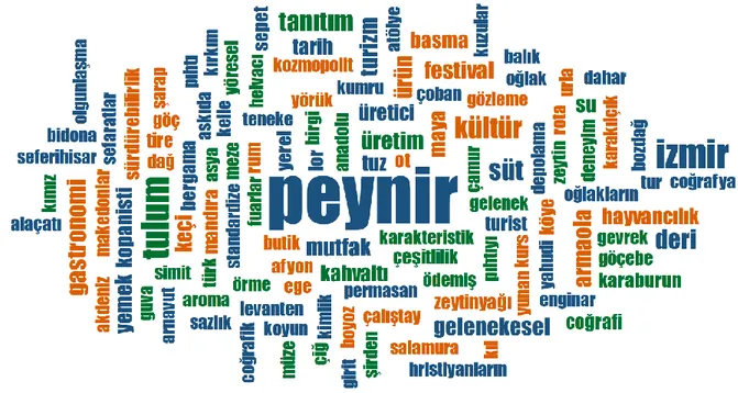 Şekil  2’de  yer  alan  her  kelime,  frekansının  büyüklüğüyle  doğru  orantılı  bir  şekilde  gösterilmiş,  yani  bir  kelime  diğerlerinden  büyük  ise  bu  o  kelimenin  frekansının  diğerlerinden büyük olduğunu ifade etmektedir